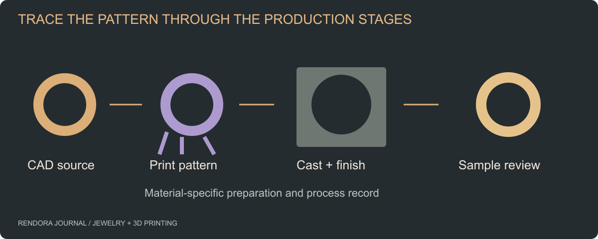 Process diagram showing geometry, a printed pattern, investment casting and finished-piece review