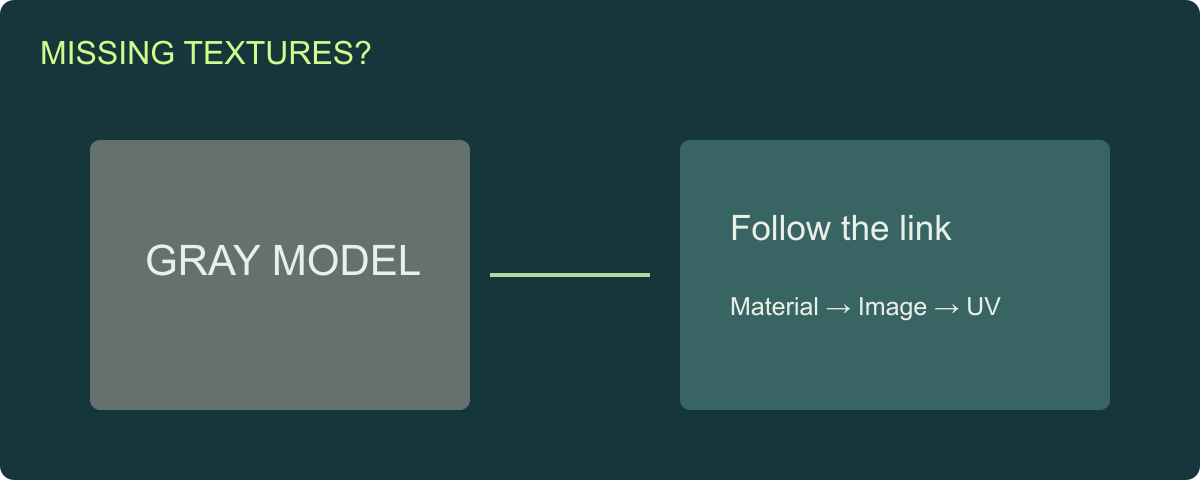 Texture troubleshooting map linking the visible surface to its shader, material, image and UV data