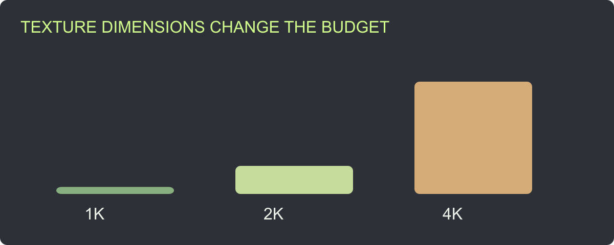 Texture budget comparison showing the fourfold growth in pixel count when square dimensions double