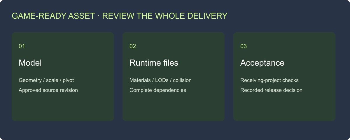Game asset handoff diagram organizing the model, textures, runtime files and review evidence