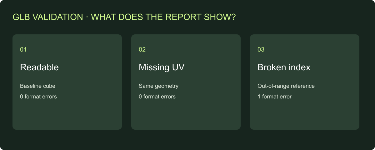 GLB validation diagram comparing a readable file, missing UV data and a broken index
