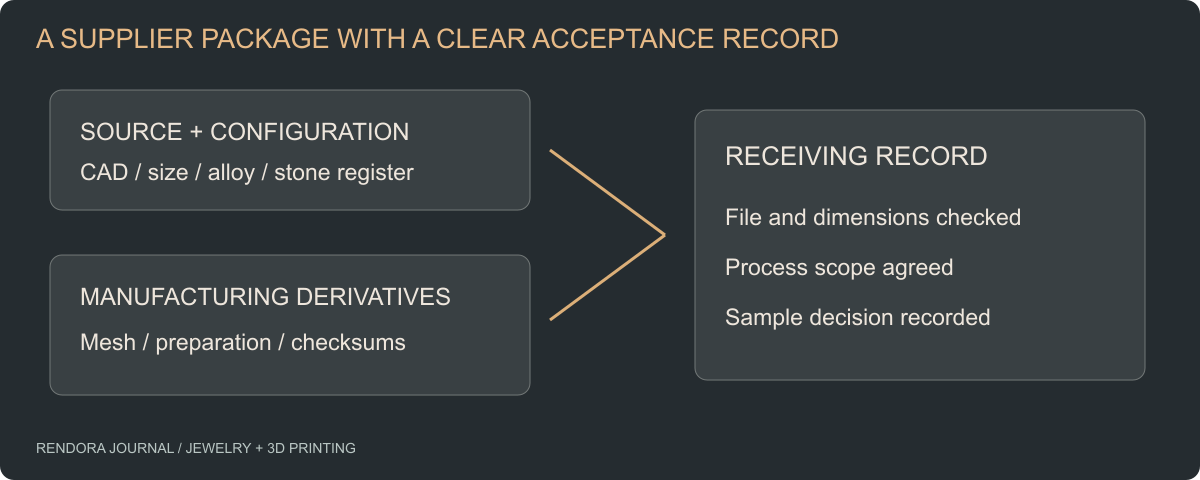 Package diagram linking jewelry source files, manufacturing derivatives and the supplier acceptance record