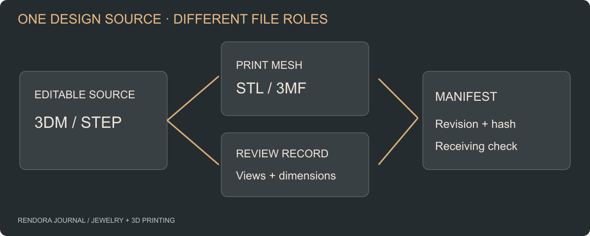 Diagram separating editable jewelry CAD, manufacturing mesh and review evidence into connected file roles