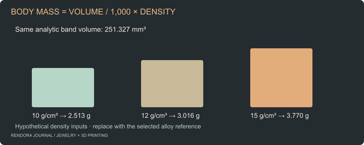 Original chart comparing the mass of one band at three explicitly hypothetical density values