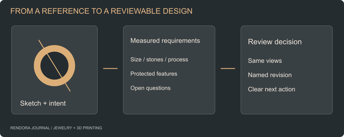Original diagram connecting a jewelry sketch, dimensional requirements and an appearance review