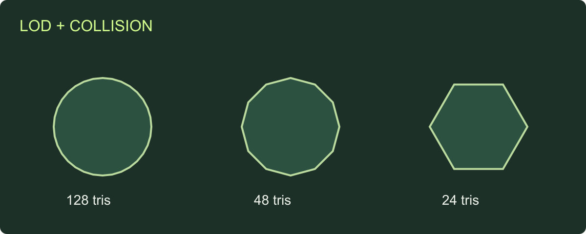 Three cylinder outlines showing decreasing radial detail and measured triangle counts