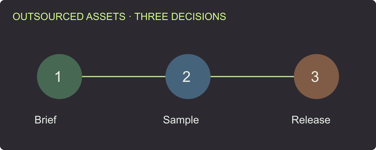Outsourcing milestone timeline linking a written brief, complete sample and final release decision