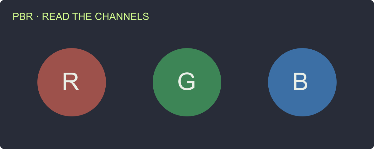 RGB channel illustration identifying green roughness and blue metallic values in a glTF packed texture